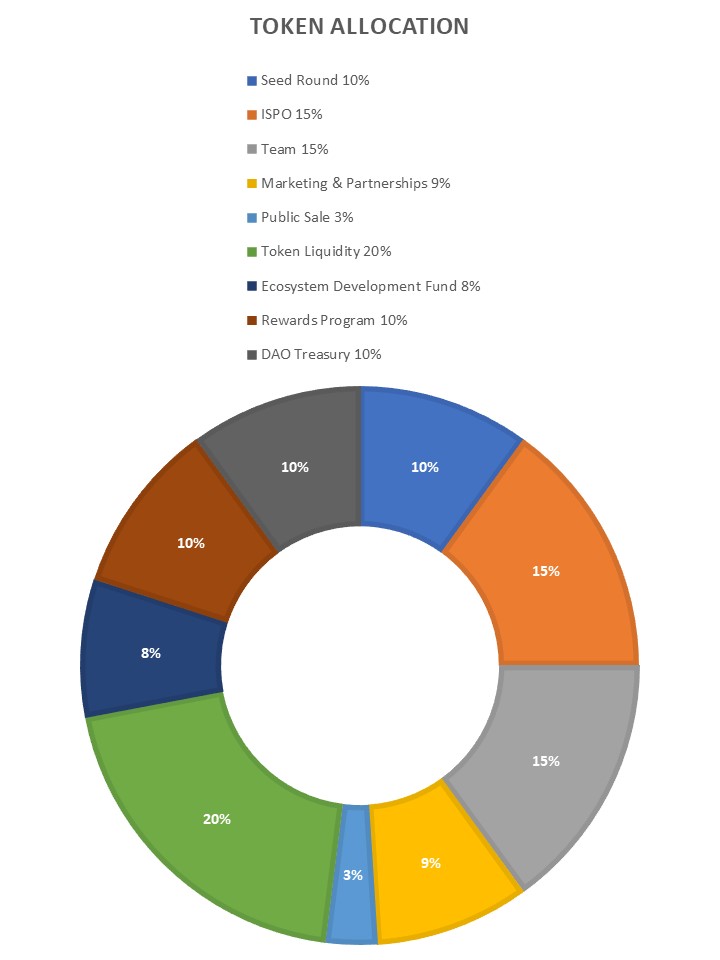 Square Block Token Sales and Allocation